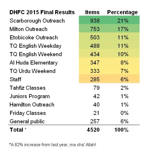 DHFC 2015 Final Results