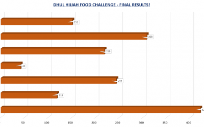 Dhul Hijjah Food Challenge Results are in!